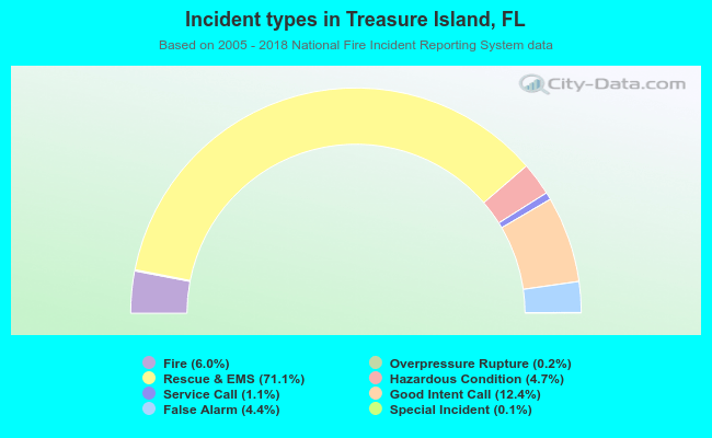 Incident types in Treasure Island, FL