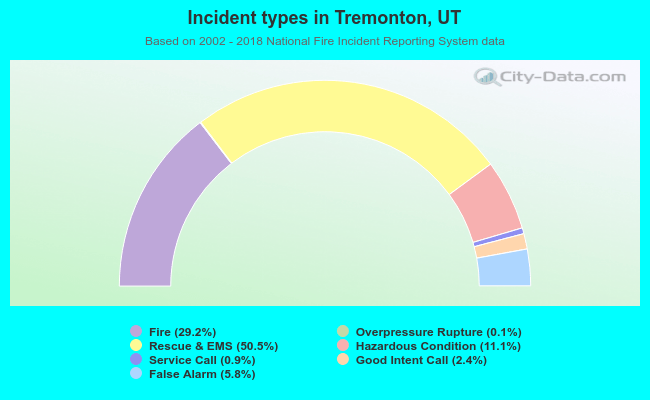Incident types in Tremonton, UT