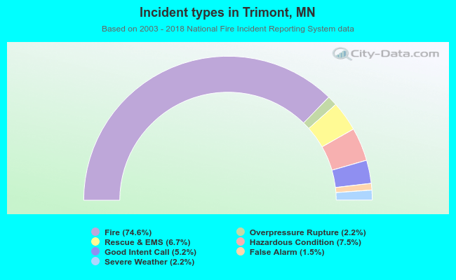 Incident types in Trimont, MN