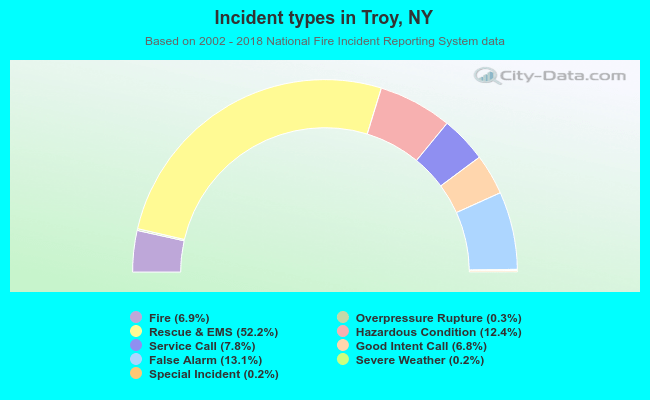 Incident types in Troy, NY