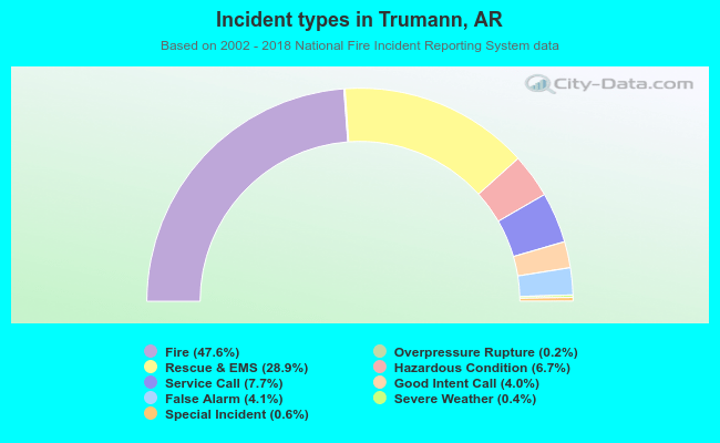 Incident types in Trumann, AR