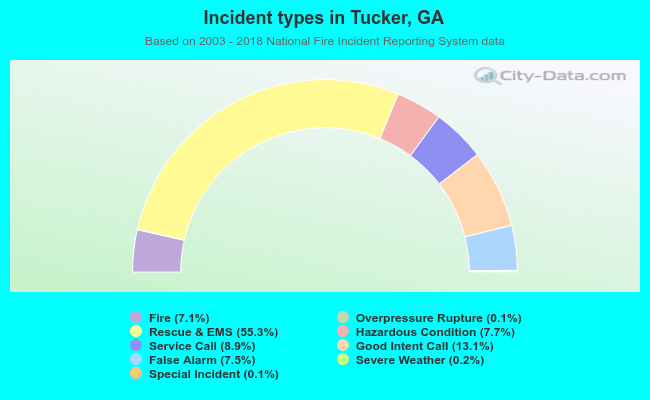Incident types in Tucker, GA