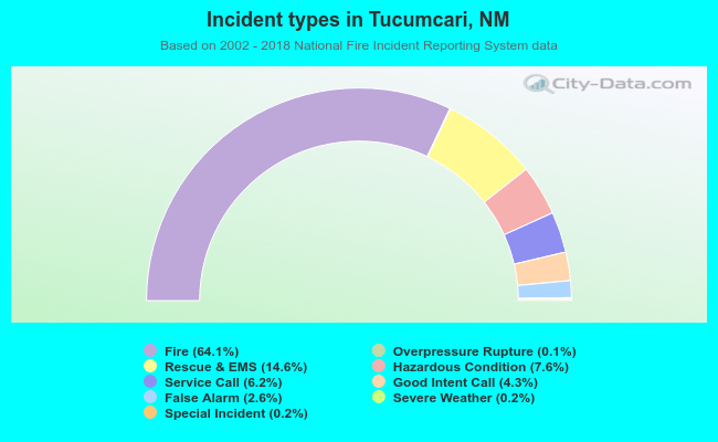 Incident types in Tucumcari, NM