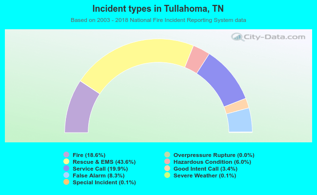 Incident types in Tullahoma, TN