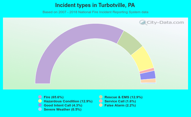 Incident types in Turbotville, PA