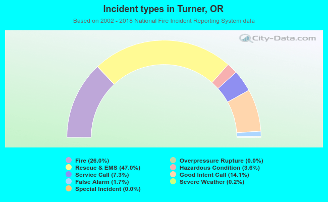 Incident types in Turner, OR
