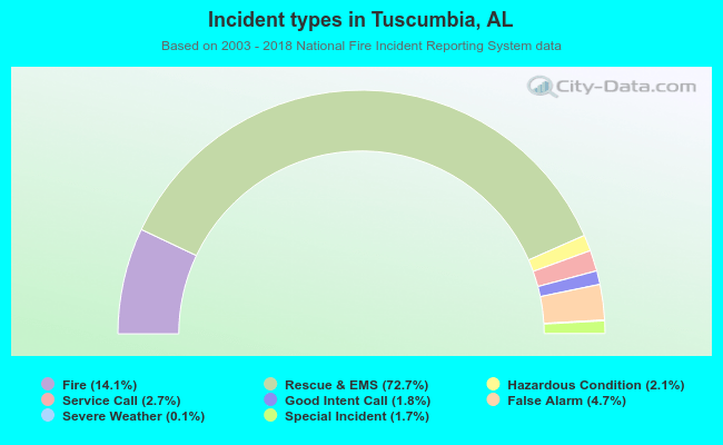 Incident types in Tuscumbia, AL