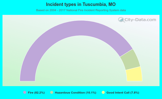 Incident types in Tuscumbia, MO