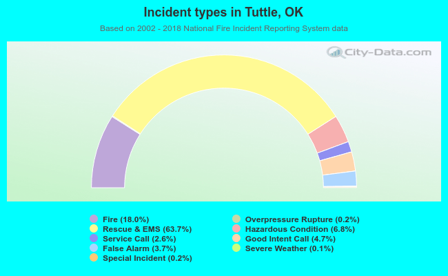 Incident types in Tuttle, OK