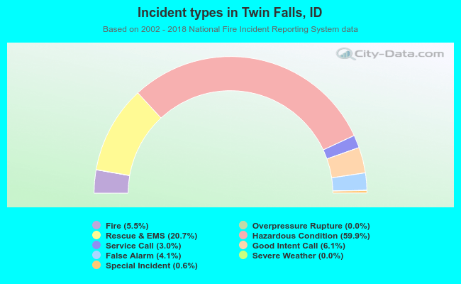 Incident types in Twin Falls, ID