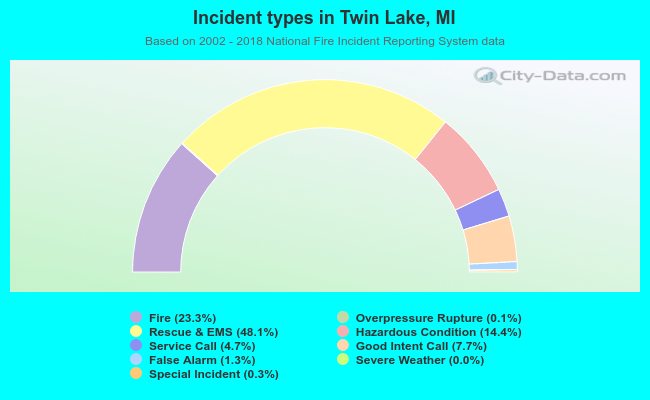 Incident types in Twin Lake, MI
