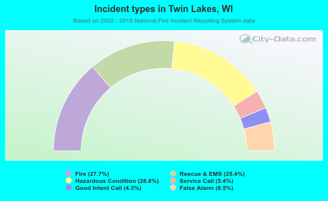 Incident types in Twin Lakes, WI