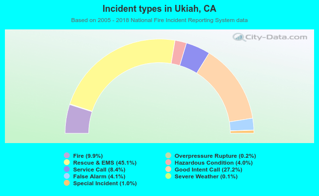 Incident types in Ukiah, CA