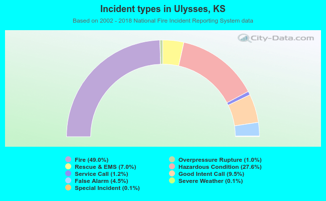 Incident types in Ulysses, KS