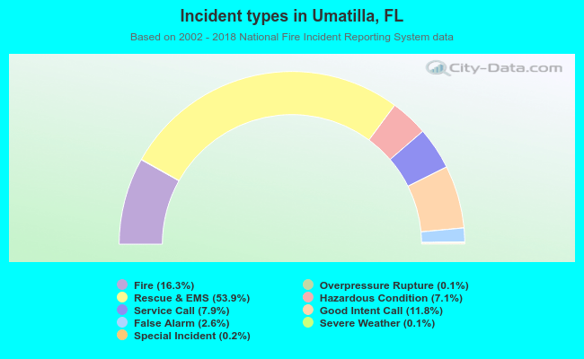 Incident types in Umatilla, FL