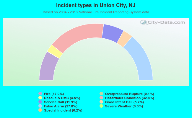 Incident types in Union City, NJ
