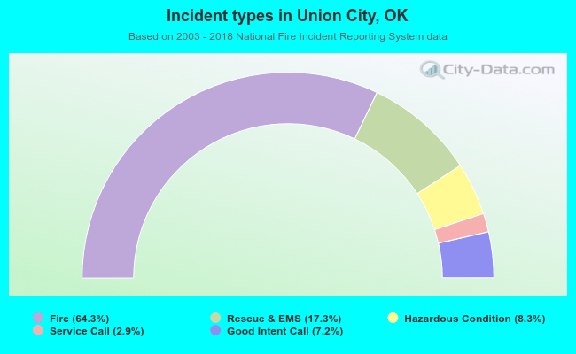 Incident types in Union City, OK
