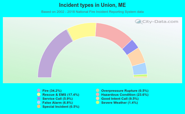 Incident types in Union, ME