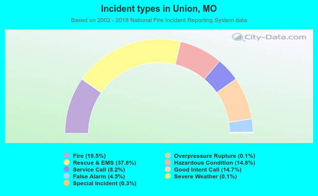 Incident types in Union, MO