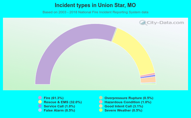 Incident types in Union Star, MO