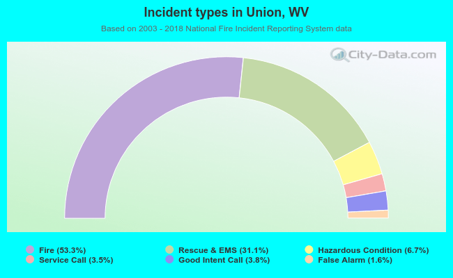 Incident types in Union, WV