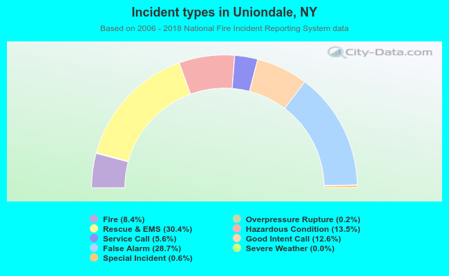 Incident types in Uniondale, NY