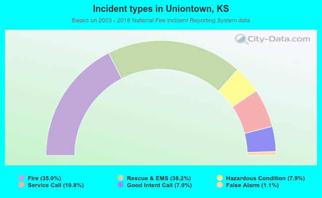 Incident types in Uniontown, KS