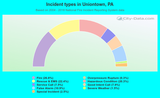 Incident types in Uniontown, PA