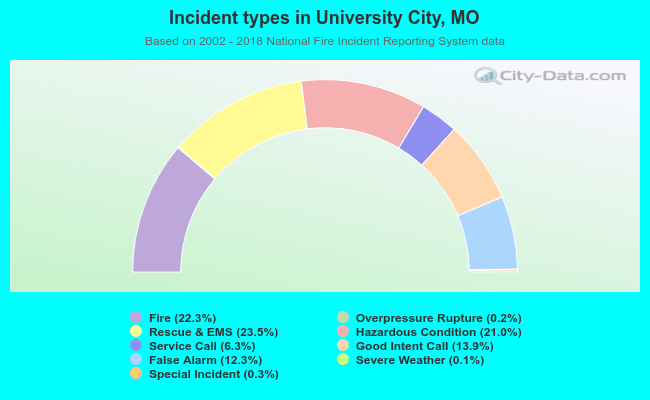 Incident types in University City, MO
