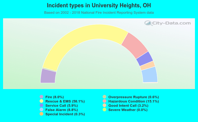 Incident types in University Heights, OH
