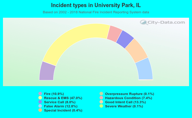 Incident types in University Park, IL