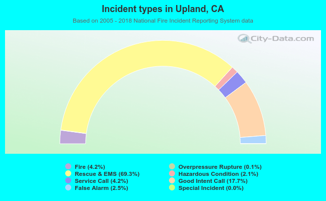 Incident types in Upland, CA