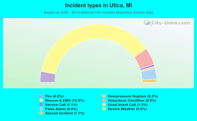 Incident types in Utica, MI