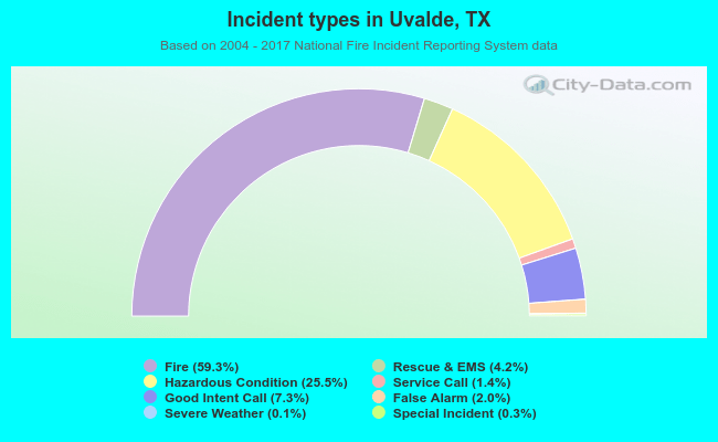 Incident types in Uvalde, TX