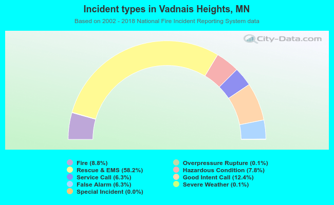 Incident types in Vadnais Heights, MN