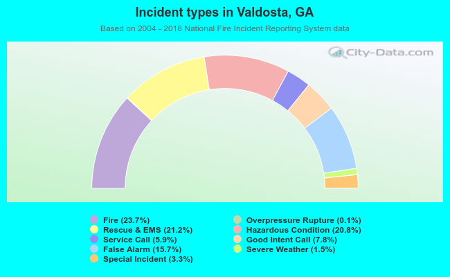 Incident types in Valdosta, GA