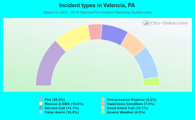 Incident types in Valencia, PA
