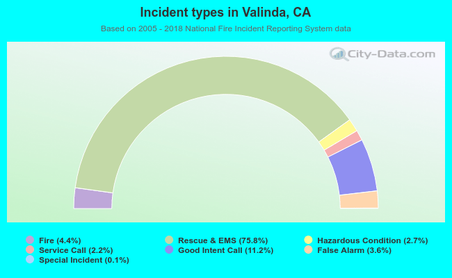 Incident types in Valinda, CA