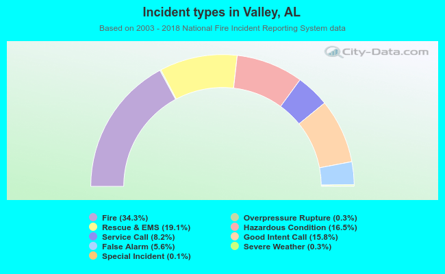 Incident types in Valley, AL