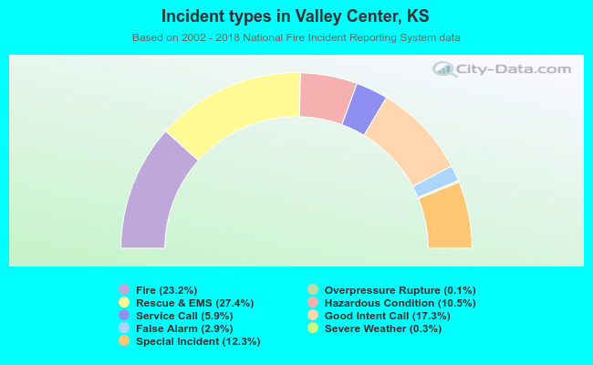 Incident types in Valley Center, KS