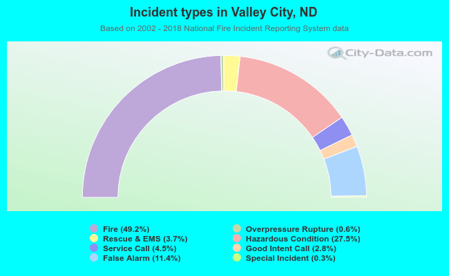 Incident types in Valley City, ND