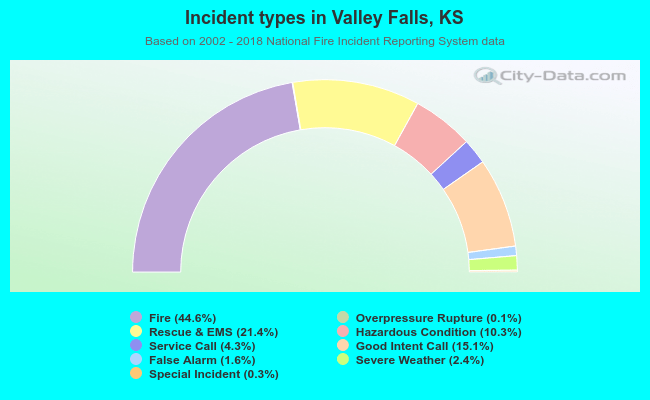 Incident types in Valley Falls, KS