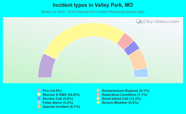 Incident types in Valley Park, MO