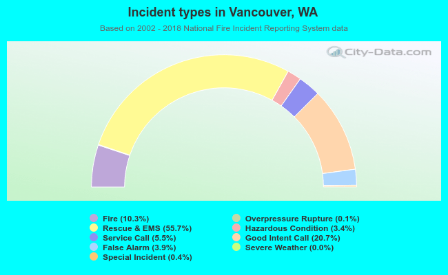 Incident types in Vancouver, WA