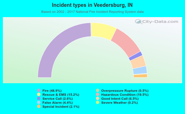 Incident types in Veedersburg, IN