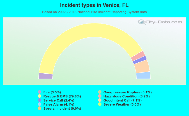Incident types in Venice, FL