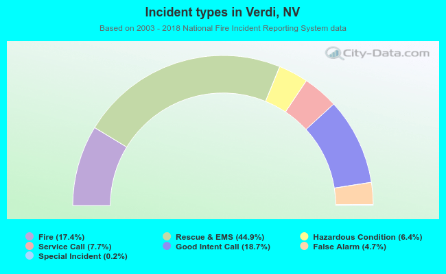 Incident types in Verdi, NV