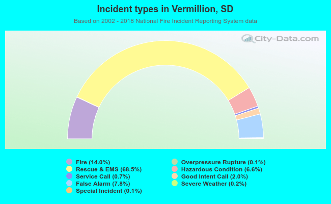 Incident types in Vermillion, SD