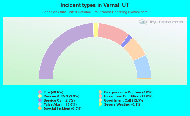 Incident types in Vernal, UT