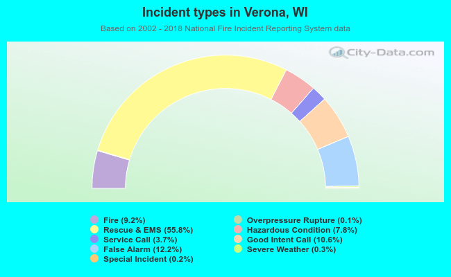 Incident types in Verona, WI